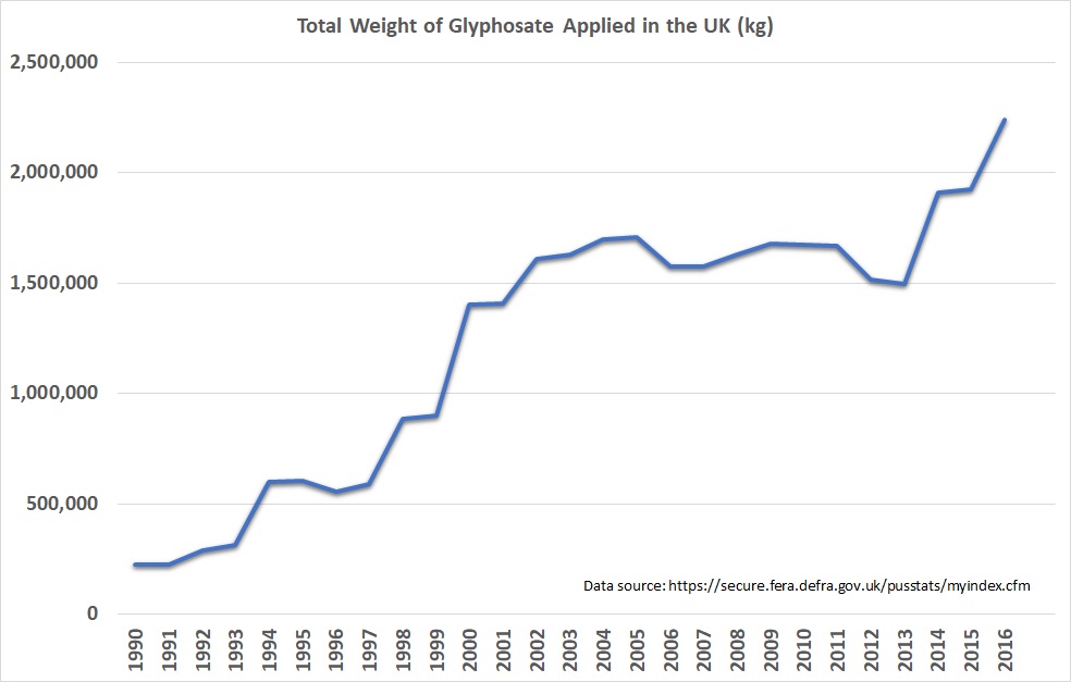 Glyphosate usage chart UK